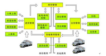 WMS倉儲(chǔ)管理軟件 定制化開發(fā)與網(wǎng)絡(luò)技術(shù)服務(wù)，賦能企業(yè)智慧倉儲(chǔ)升級(jí)
